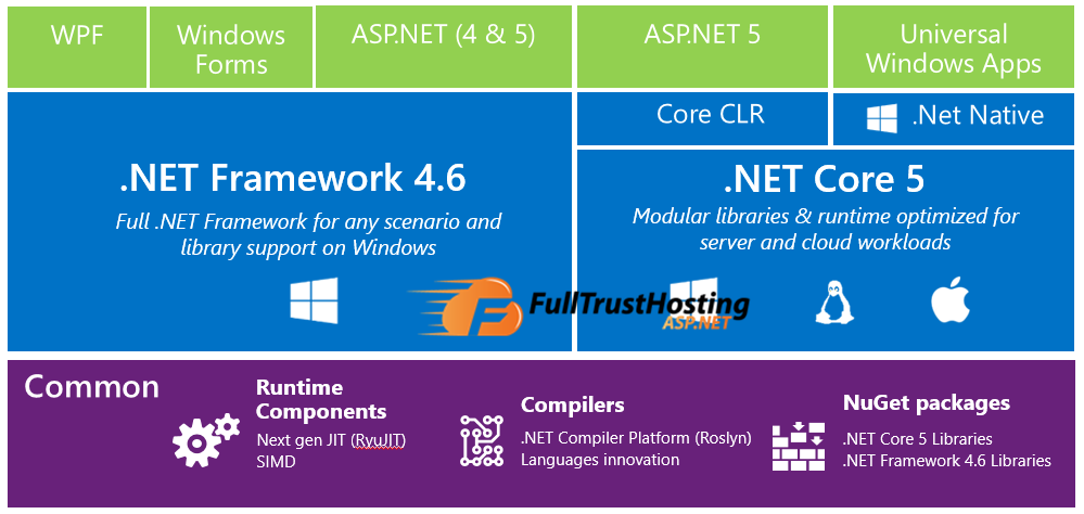 Best ASP.NET 4.6 Hosting