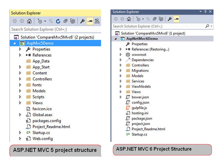 What Makes ASP.NET MVC 6 More Outstanding 2